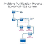 Kent Sterling Plus RO+UV+UF+TDS Cont. Under The Sink RO Water Purifier, 6 Liter (White & Blue) - ATC Electronics