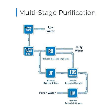 KENT Excell Plus RO Water Purifier (11003) | RO+UV+UF+TDS Controller | Under the Counter | Patented Mineral RO Technology| 7L Storage | 15 L/hr Output | White - ATC Electronics